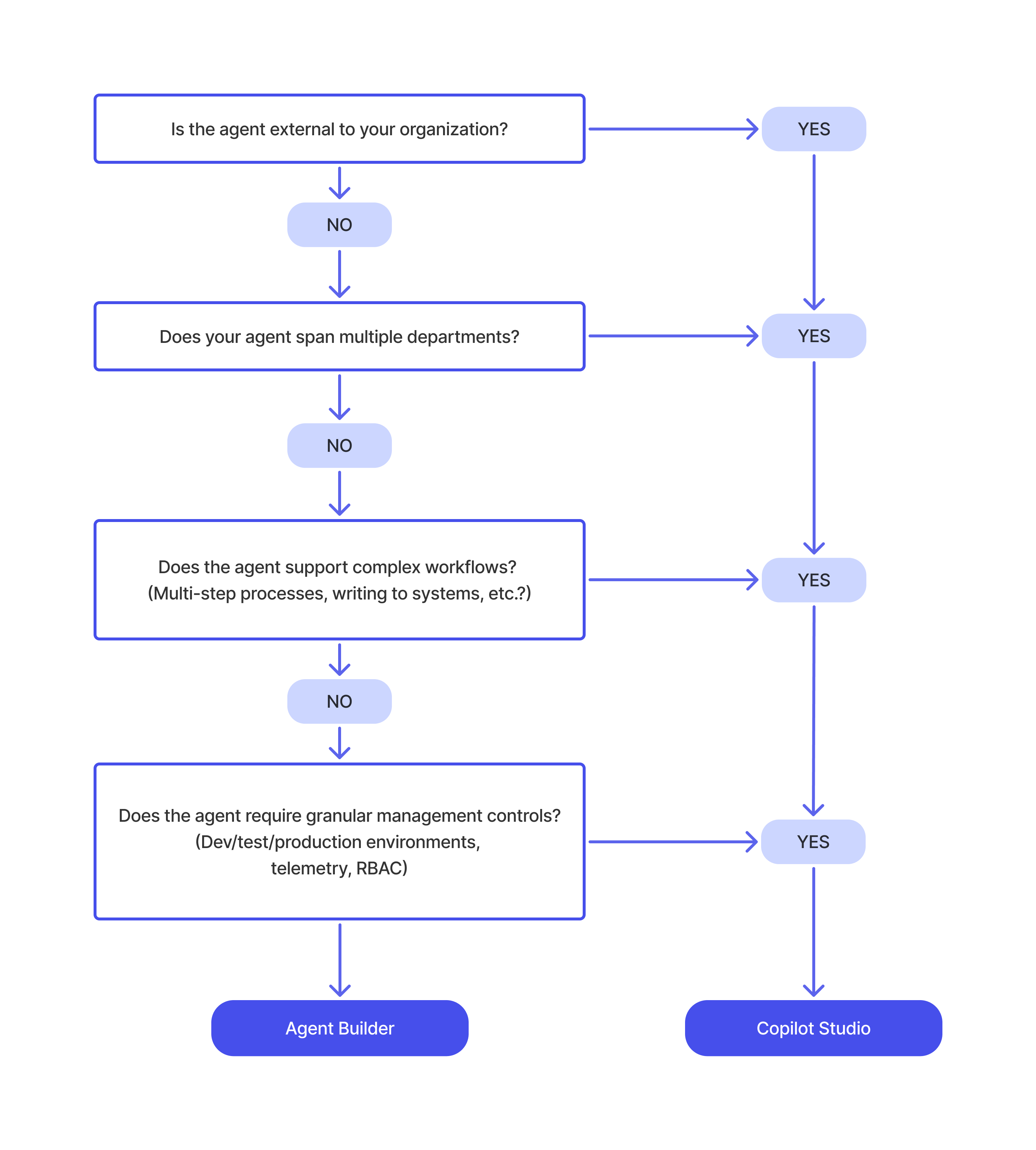 Decision tree: Agent Builder vs. Copilot Studio
