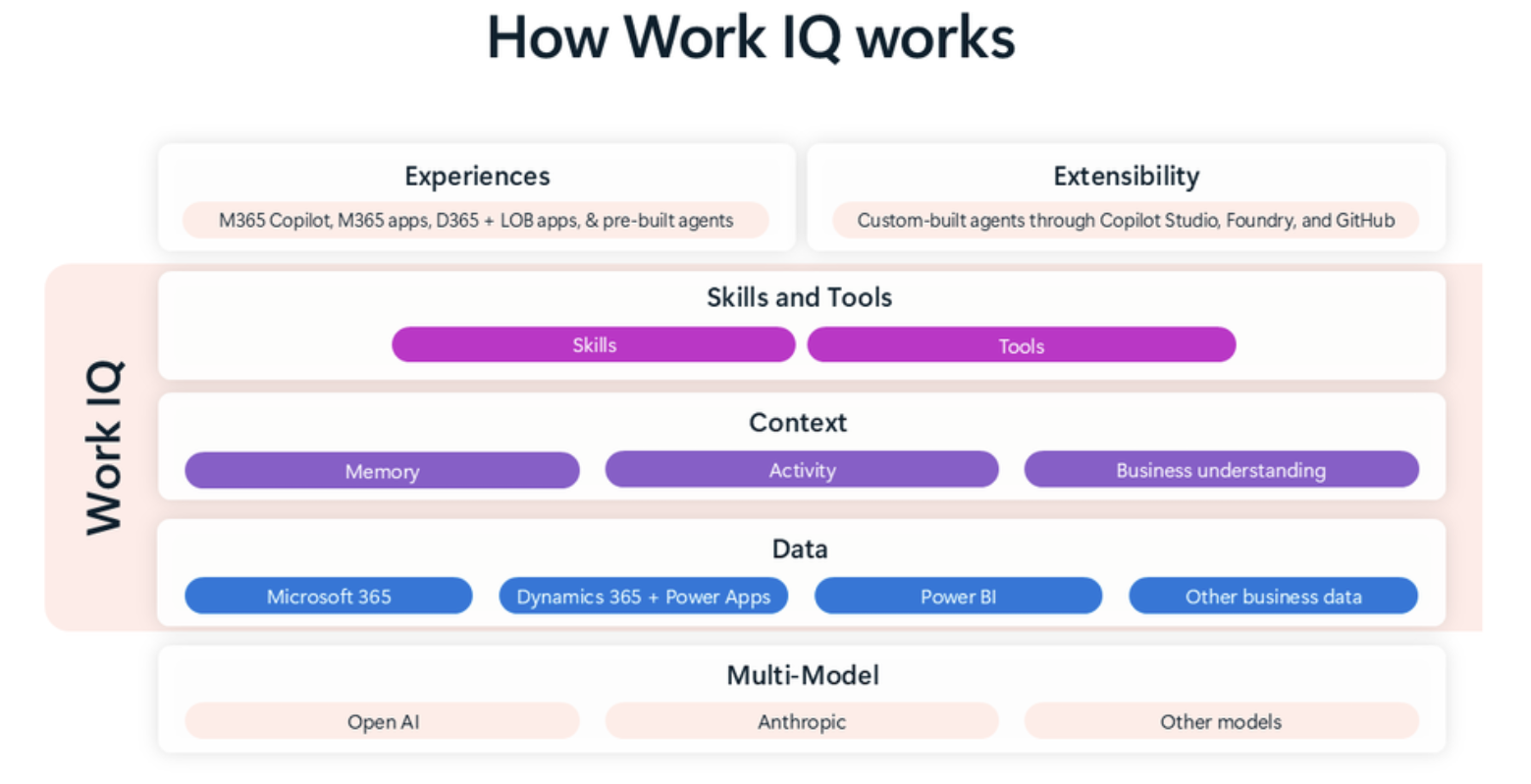 Work IQ overview