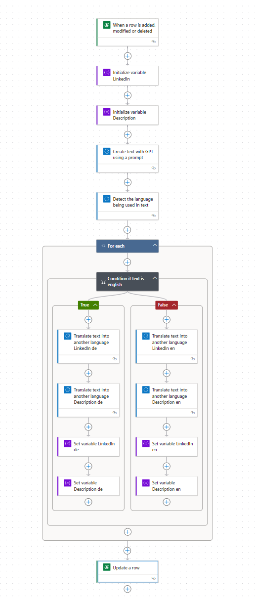 The entire PowerAutomate for AI use case in customer insights journeys