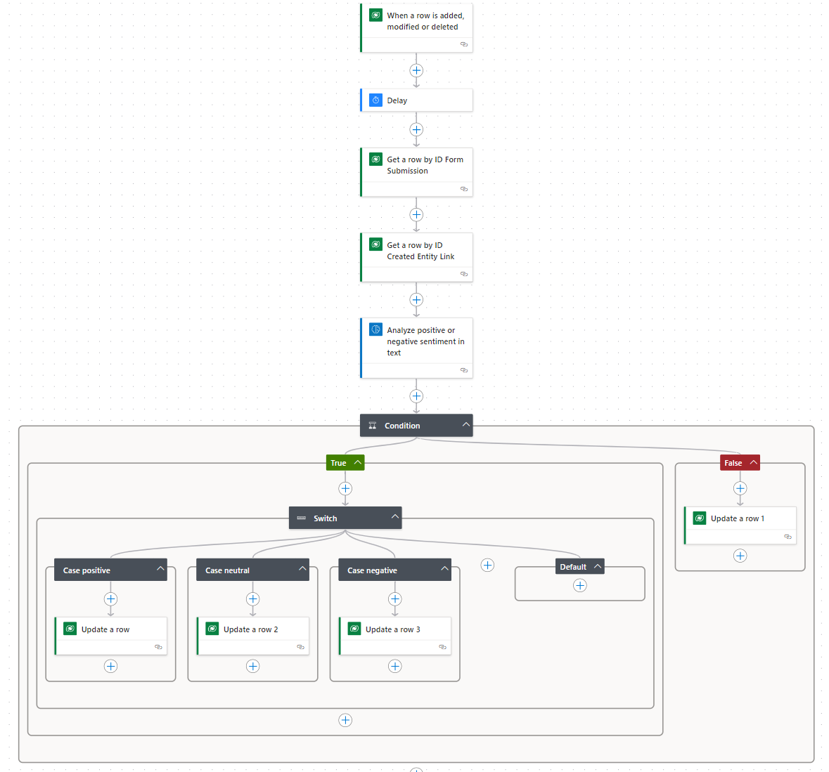 The entire PowerAutomate for sentiment analysis