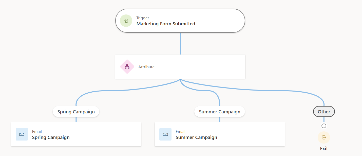 Wizard for form submission field snapshot